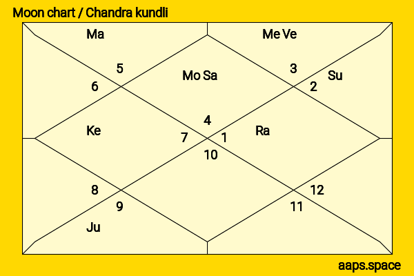 Subrata Roy chandra kundli or moon chart